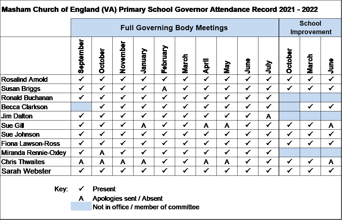 Governors Attendance Sept 21 to Aug 22